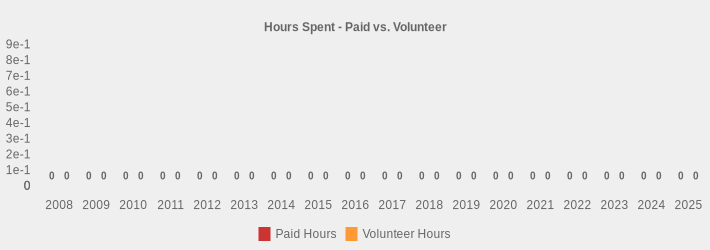 Hours Spent - Paid vs. Volunteer (Paid Hours:2008=0,2009=0,2010=0,2011=0,2012=0,2013=0,2014=0,2015=0,2016=0,2017=0,2018=0,2019=0,2020=0,2021=0,2022=0,2023=0,2024=0,2025=0|Volunteer Hours:2008=0,2009=0,2010=0,2011=0,2012=0,2013=0,2014=0,2015=0,2016=0,2017=0,2018=0,2019=0,2020=0,2021=0,2022=0,2023=0,2024=0,2025=0|)
